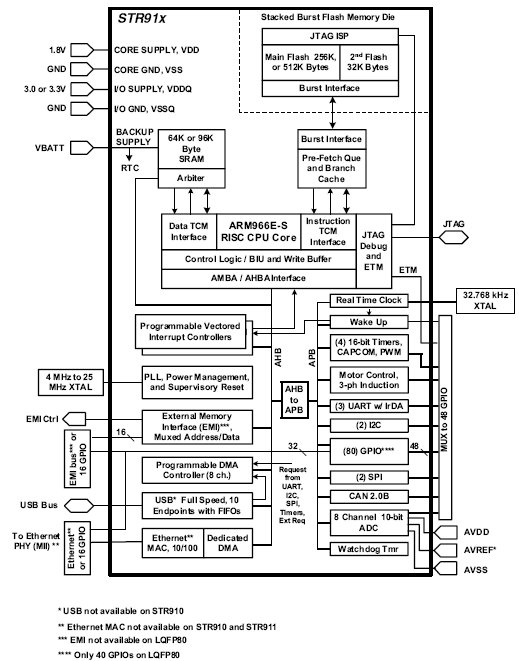STR912FW42, 16/32-разрядные ARM966E-S™ микроконтроллеры